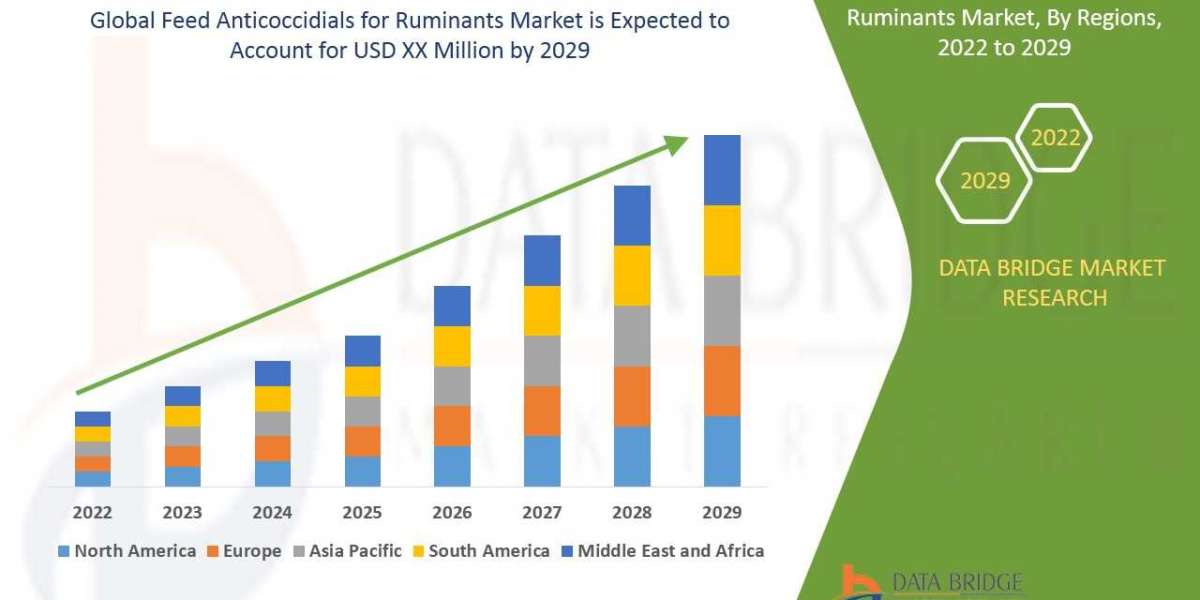 Global Feed Anticoccidials for Ruminants Market - Business Insights, Current Trends, Future Growth, Revenue,Industry Tre