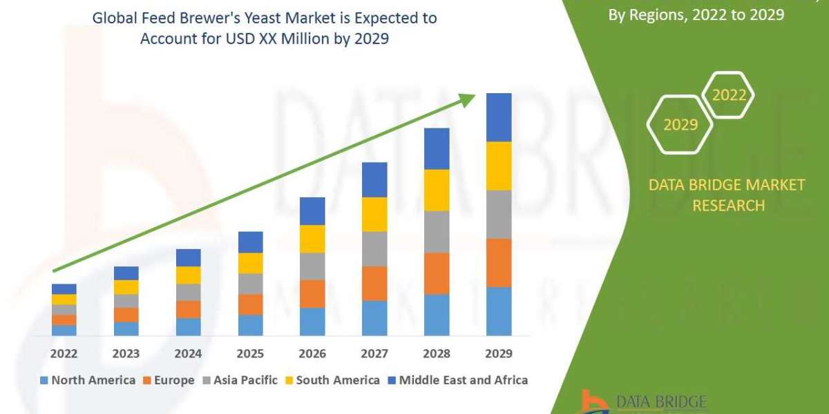 Global Feed Brewer's Yeast Market - Development Factors, Current Trends, Future Growth, Revenue,Industry Trends and