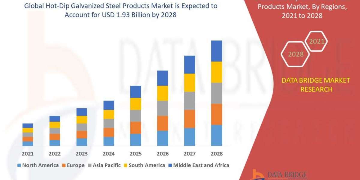 Global Hot-Dip Galvanized Steel Products Market – Industry Trends, Key Driver, Development Environment, Company Revenue 