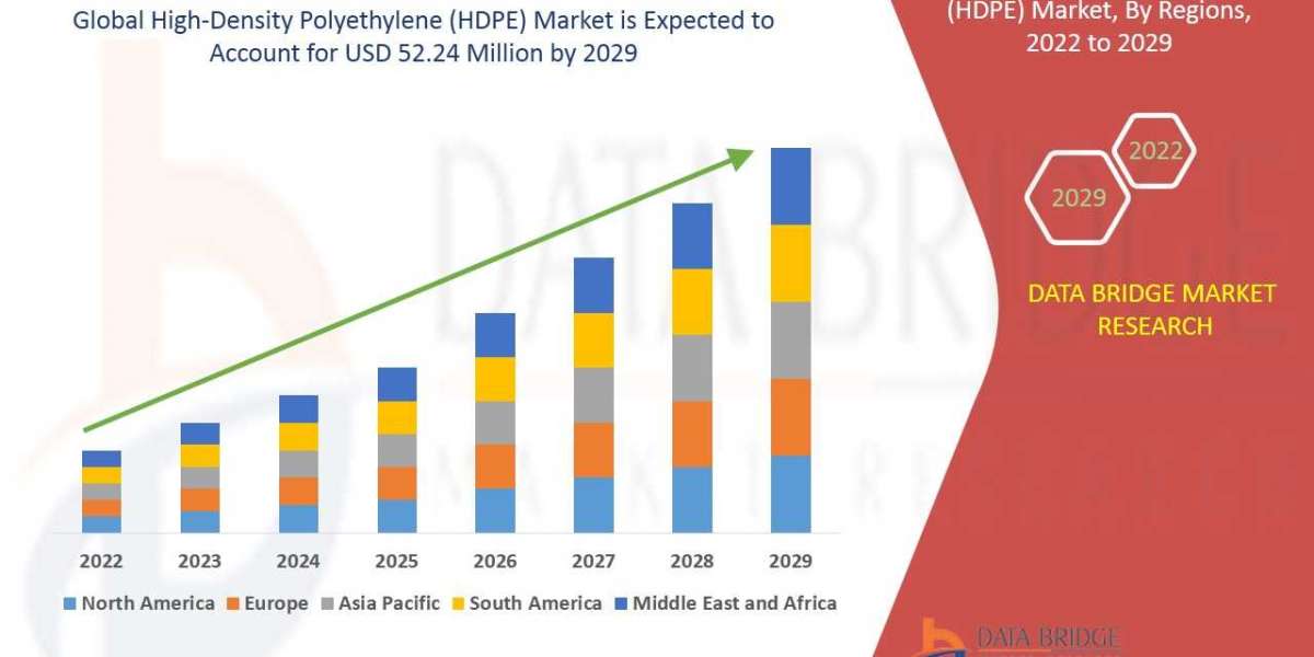 Global High-Density Polyethylene (HDPE) Market – Industry Trends, Business Outlook, Market Worth, Key players and Foreca