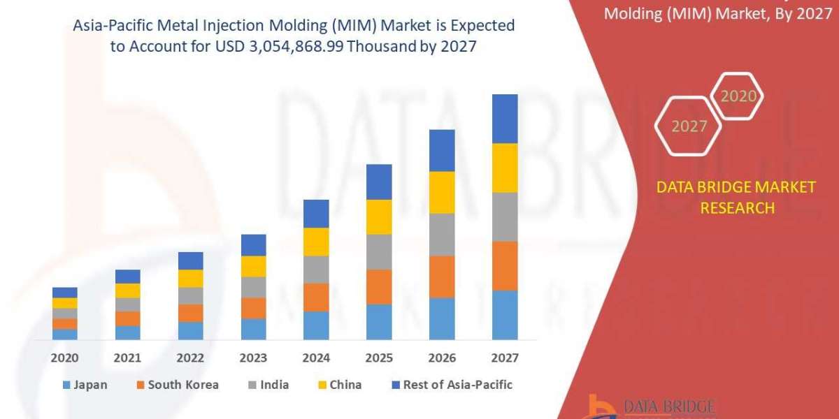  Asia-Pacific Metal Injection Molding (MIM) Market–Will Grow At Excellent CAGR of 12.4%, Industry Trends, Opportunity An