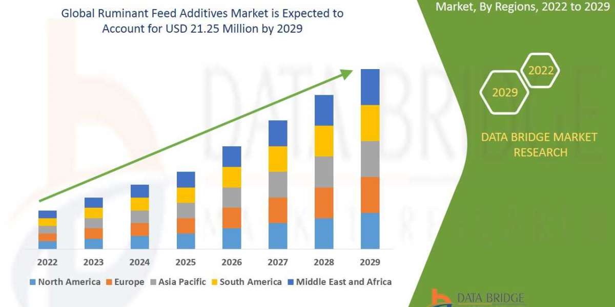 Global Ruminant Feed Additives Market – Steady Growth, Emerging Technologies, Market Worth, Industry Trends and Forecast