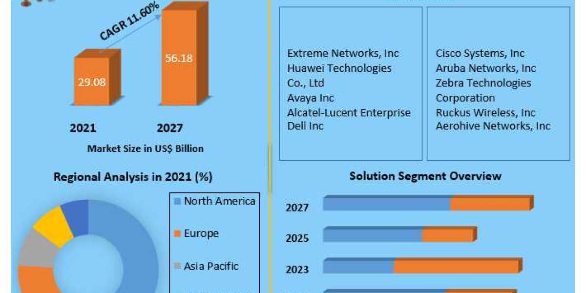 wlan meaning Market Key Reasons For The Present Growth Trends With Detailed Forecast To 2021-2027