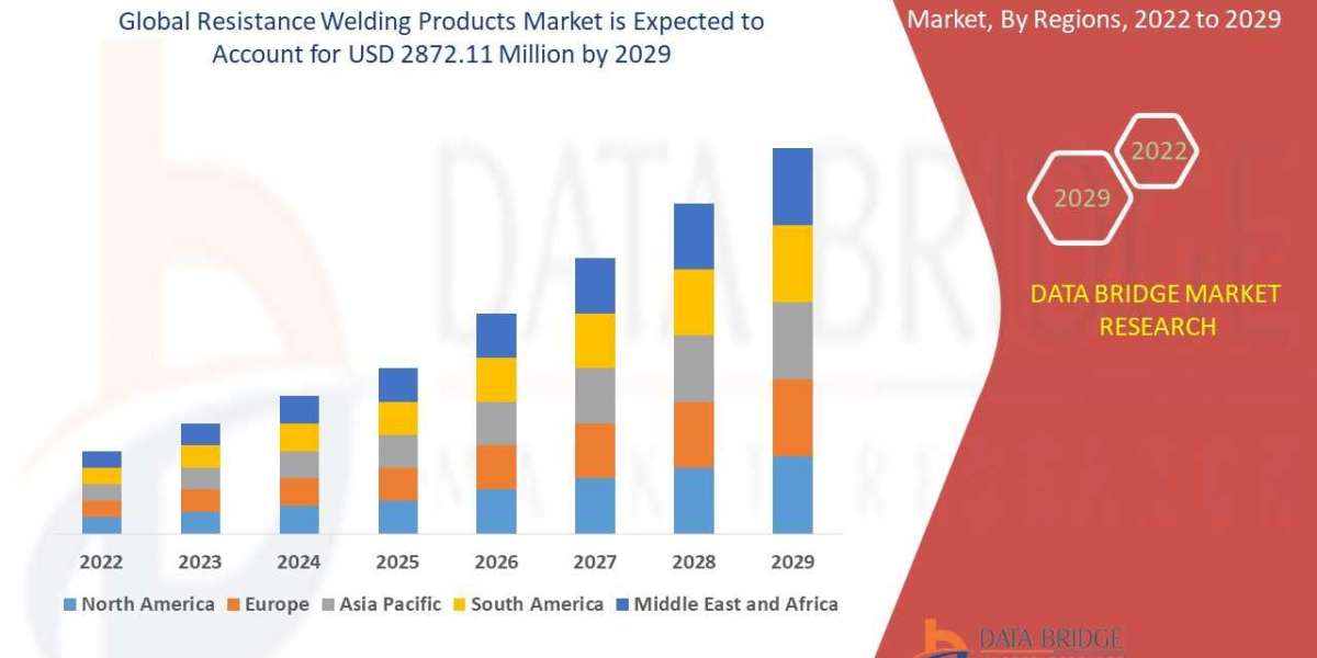 Global Resistance Welding Products Market – Industry Trends , Key players, Regional Overview, Growing at CAGR of 6.00% a