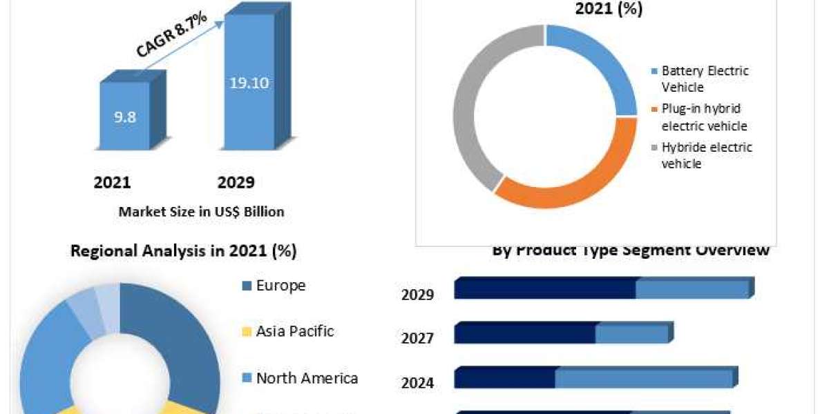 Hybrid electric vehicle Market Key Company Profiles, Types, Applications and Forecast to 2027