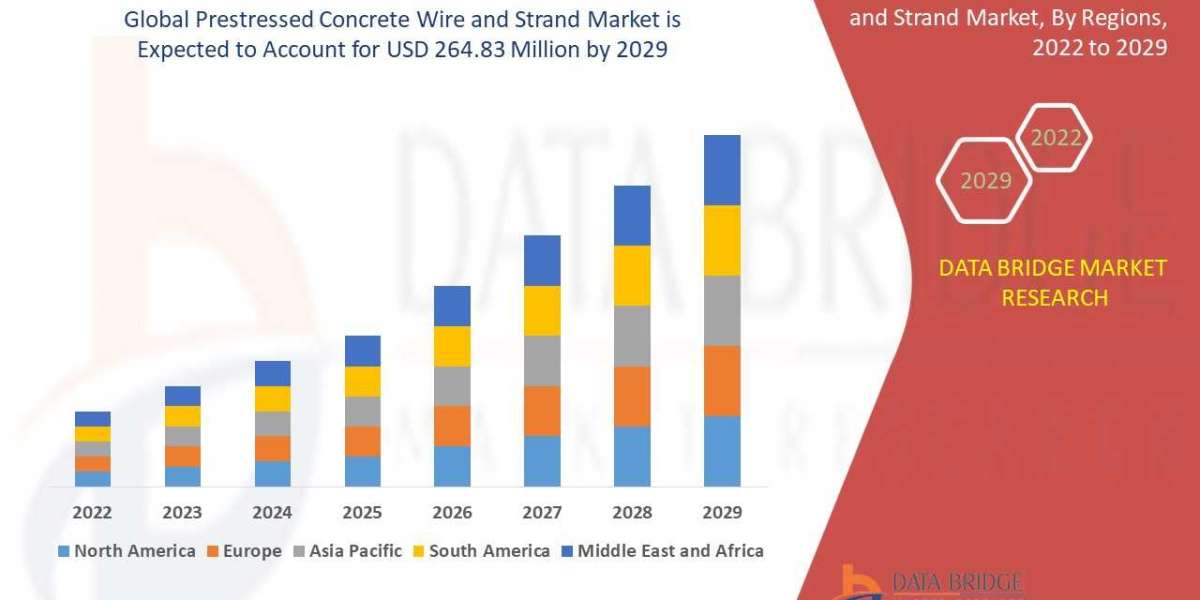 Global Prestressed Concrete Wire and Strand Market – Industry Trends, Key players, Business Outlook and Forecast to 2029