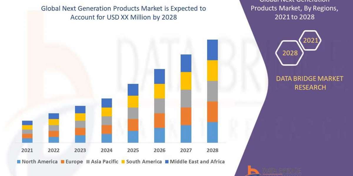 Global Next Generation Products Market, Analysis, Growth, Demand Future Forecast 2028