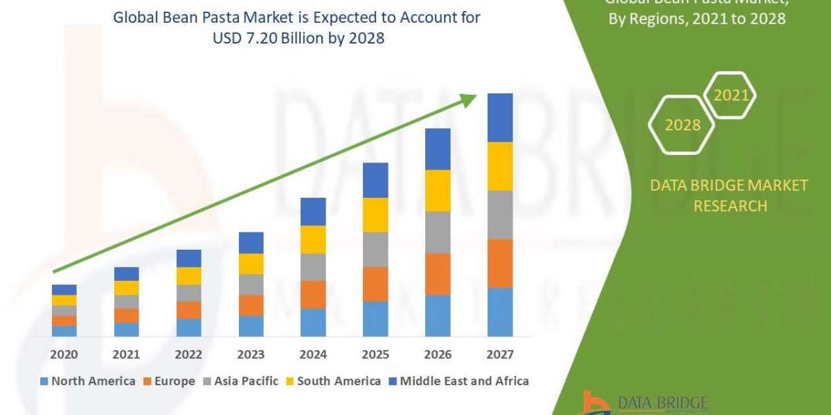 Bean pasta market size is valued at USD 7.20 billion and is to grow at a compound annual rate of 13.10% to 2028