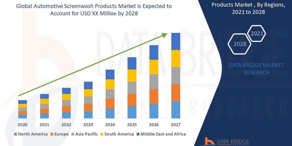 Market Analysis & Insight - A Automotive Screen Wash Products Market