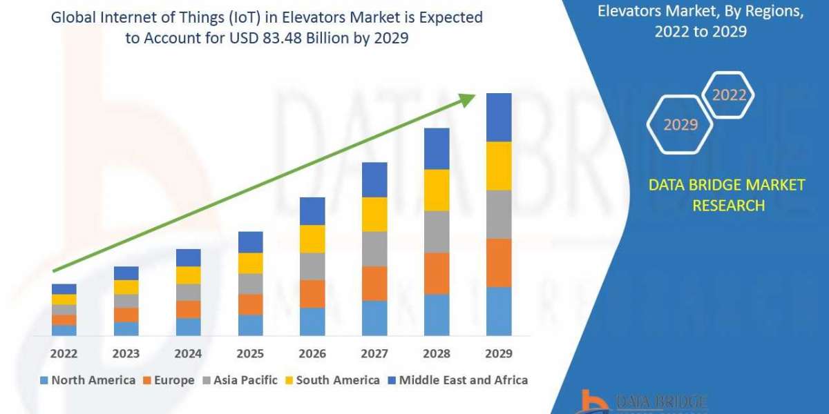 Global Internet of Things (IoT) in Elevators Market Applications, Products, Share, Growth, Insights and Forecasts Report