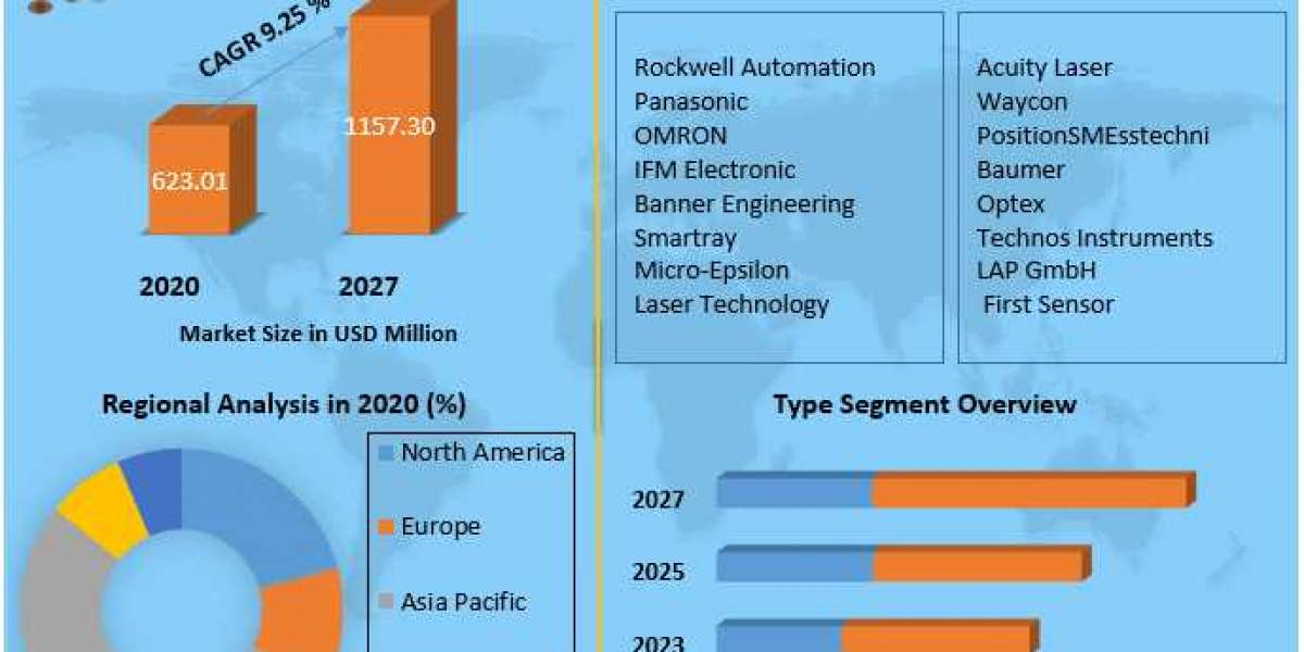 Laser sensor manufacturers Market Research Report And Predictive Business Strategy By  Forecast 2021-2027