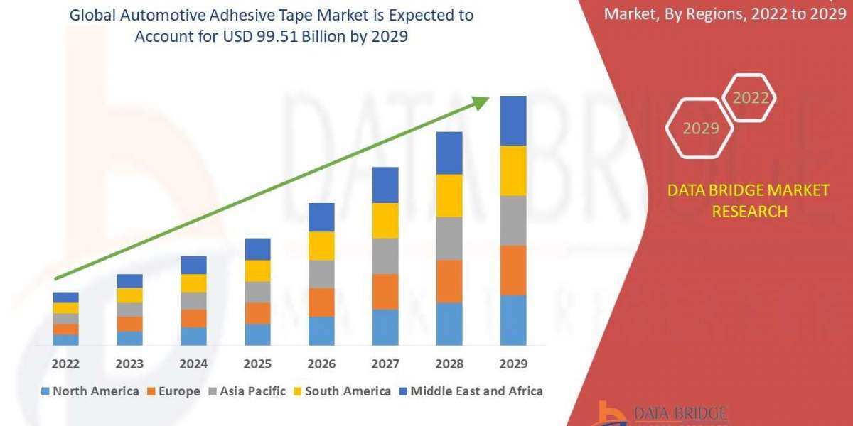 Global Automotive Adhesive Tape Market – Industry Trends, Key Highlights, Increased demands, Business Opportunities and 