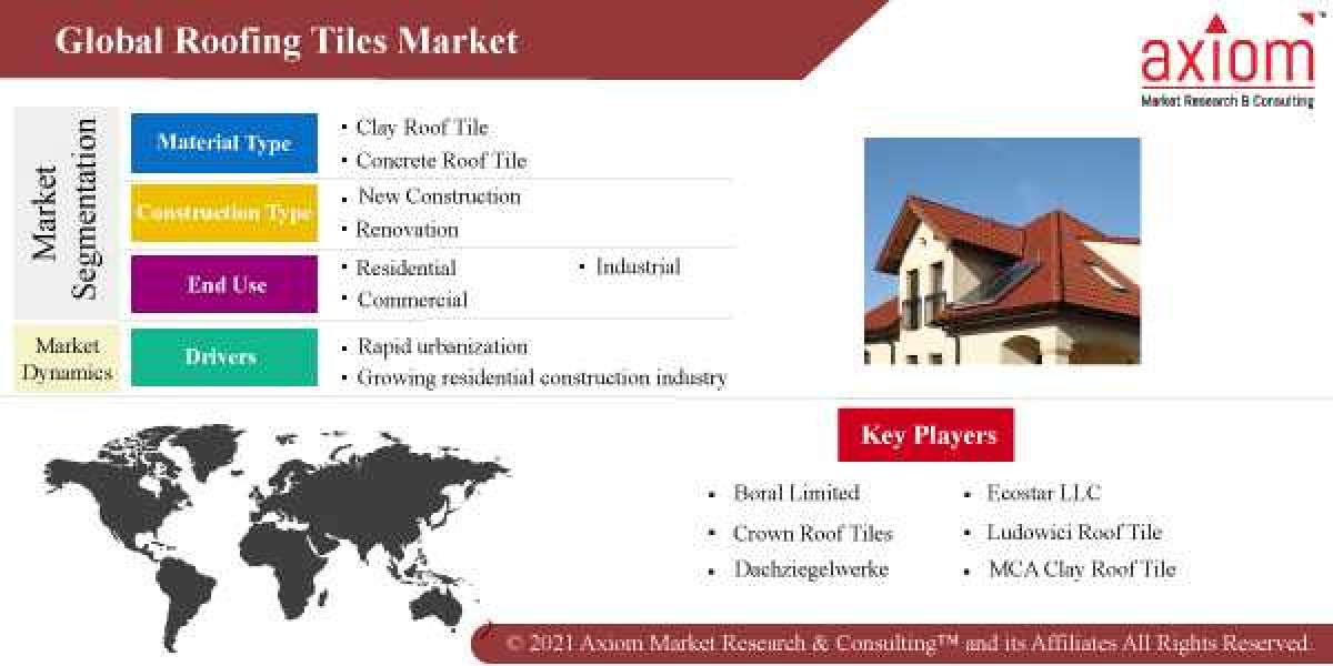 Roofing Tiles Market Report Size, Share, Industry Analysis by Type, by Application and Regional Forecast 2019-2028