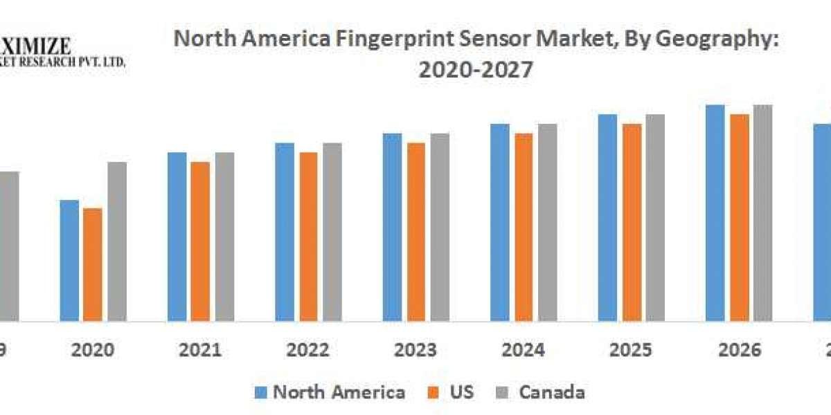 North America Fingerprint Sensor Market Prominent  Company Profile, Developments and Outlook 2027