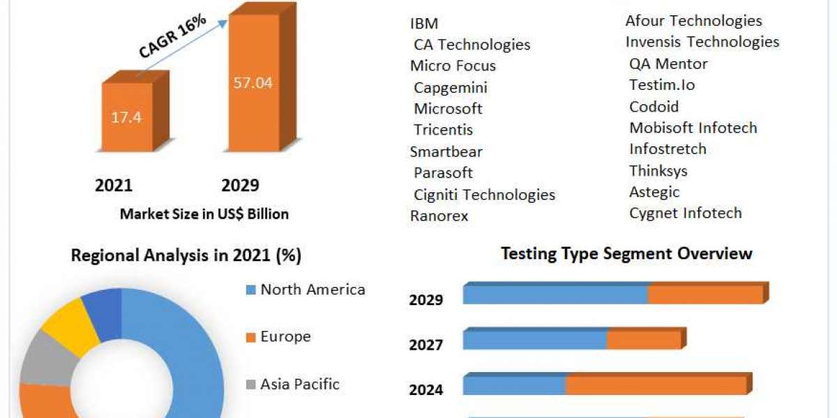 Automation Testing Market Comprehensive Growth, Research Statistics, Revenue, Future Scope and Outlook 2029