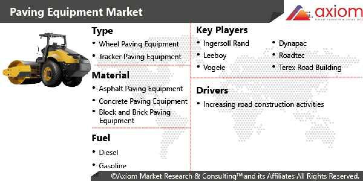Paving Equipment Market Report Size by Product, by Form, by Application, by Geographic scope and Forecast 2019-2028.