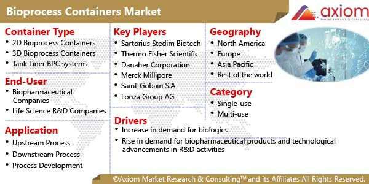 Bioprocess Containers Market Report RD Growth, Trends, COVID-19 Impact and Forecast 2019-2028.