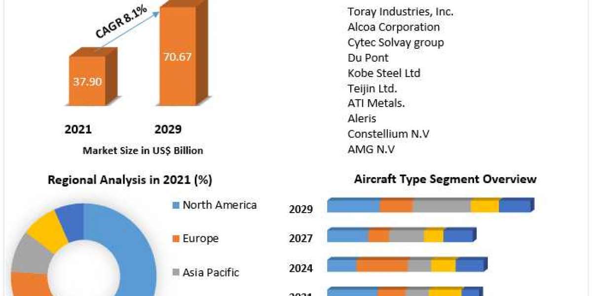 Aerospace Materials Market Business Strategies, Revenue and Growth Rate Upto 2027