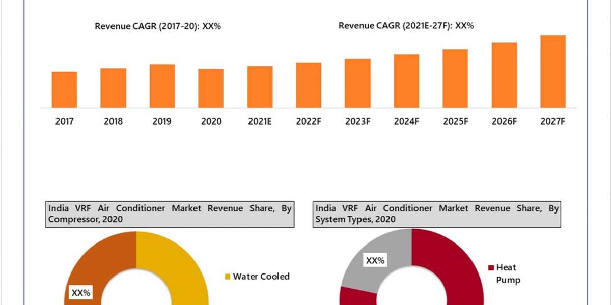 India VRF Air Conditioner Market Outlook (2021-2027) | Trends, Revenue, Size, Analysis, Growth - 6Wresearch