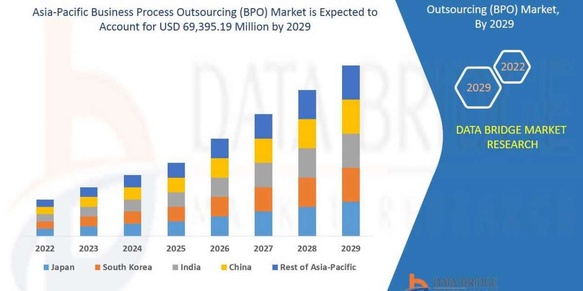 Asia-Pacific Business Process Outsourcing (BPO) Market Insights 2022: Trends, Size, CAGR, Growth Analysis by 2029