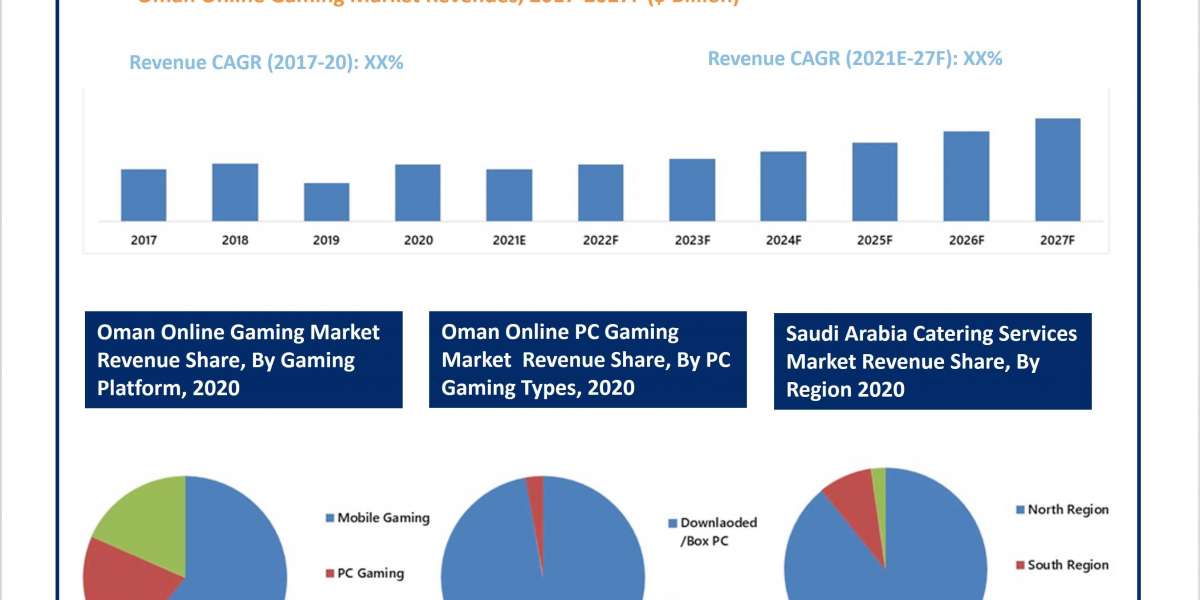 Oman Online Gaming Market Outlook (2021-2027) | Share, Industry, Size, Growth & 6Wresearch