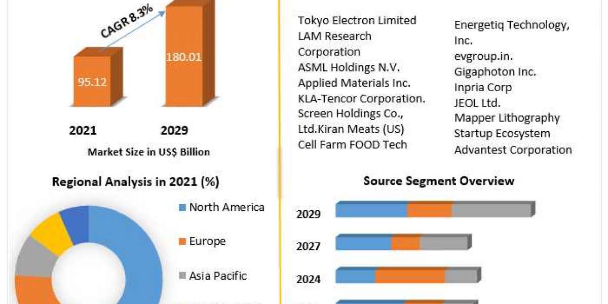 Semiconductor Manufacturing Equipment Market Key Company Profiles, Types, Applications and Forecast to 2027