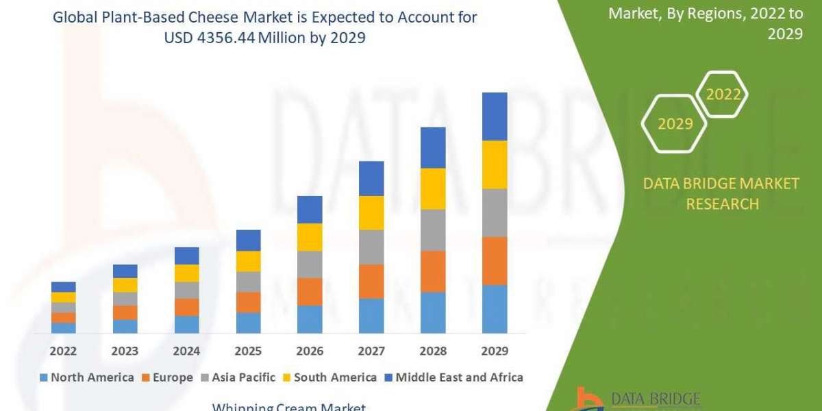 Plant-Based Cheese Market expected to reach the value of USD 4356.44 million, at a CAGR of 23.50% during 2029