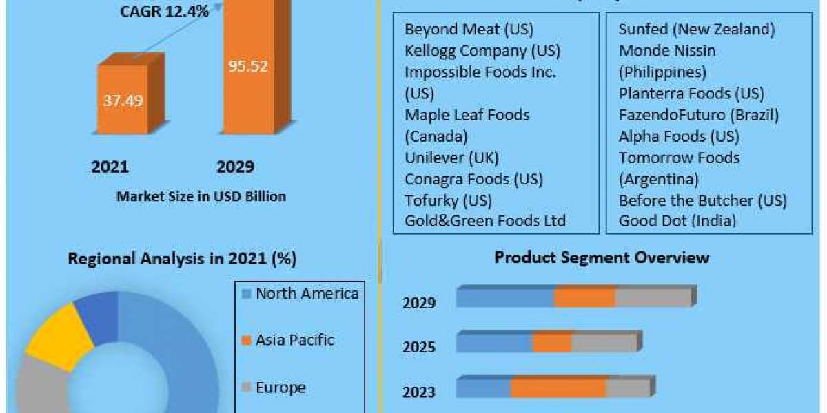 Plant-Based Food Market Research Report And Predictive Business Strategy By  Forecast 2021-2027