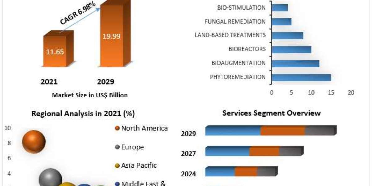 Types of bioremediation Market Analysis, Segments, Size, Share, Global Demand, Manufacturers, Drivers and Trends to 2027