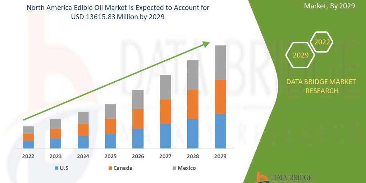 North America Edible Oil Market  Insights 2022: Trends, Size, CAGR, Growth Analysis by 2029