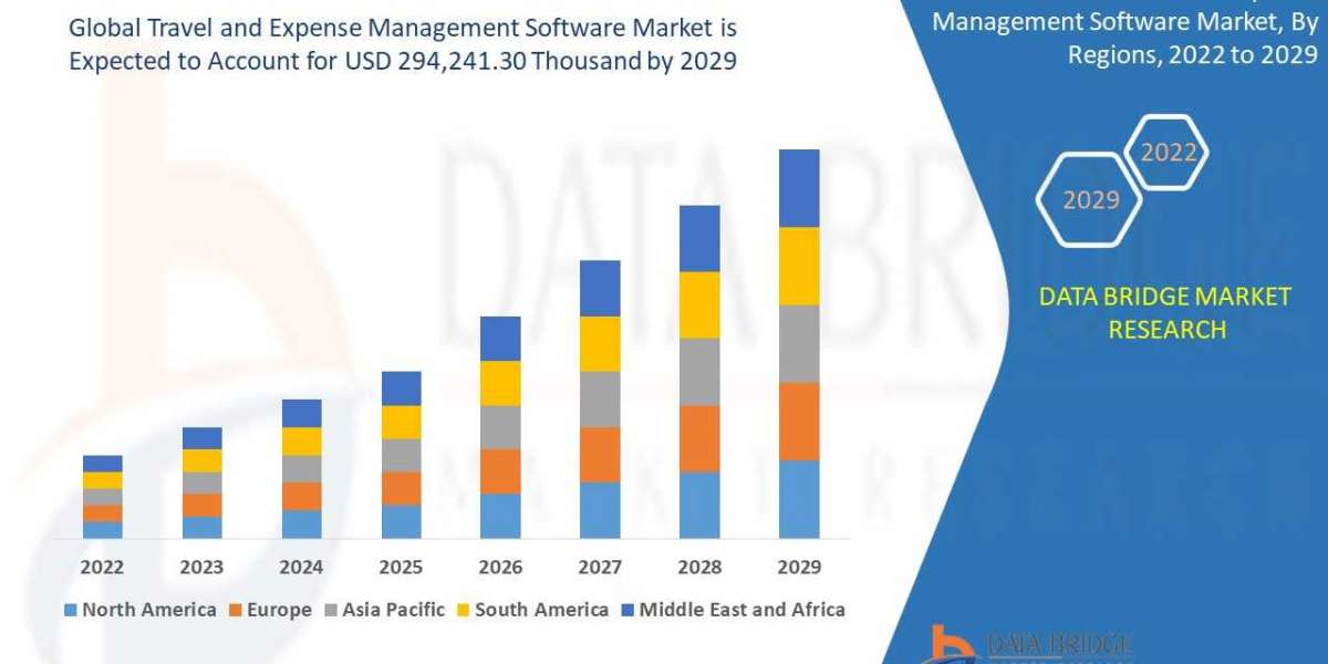 Global Travel and Expense Management Software Market to Reach A CAGR of 6.8% By The Year 2029