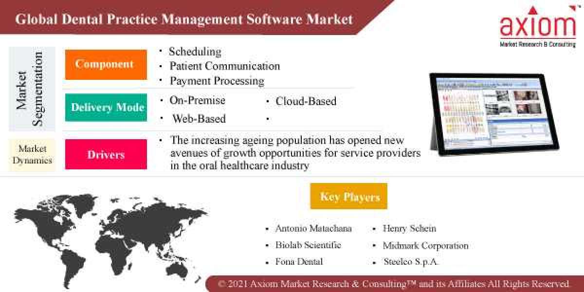 Dental Practice Management Software Market Report Industry Trends and Forecast 2019-2028.