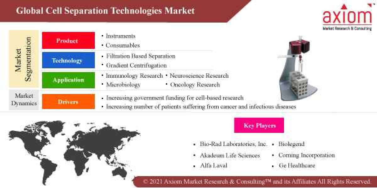 Cell Separation Technologies Market Report by Material, Flow Type, Industry and Geography, Trends Analysis and Forecast 