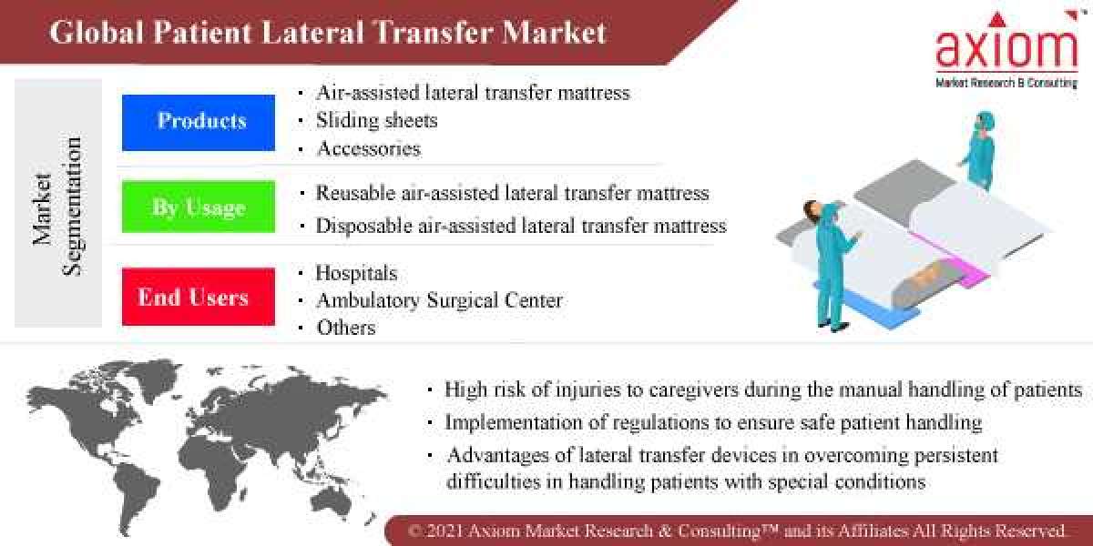 Patient Lateral Transfer Market Report Industry Trends and Forecast 2019-2028.