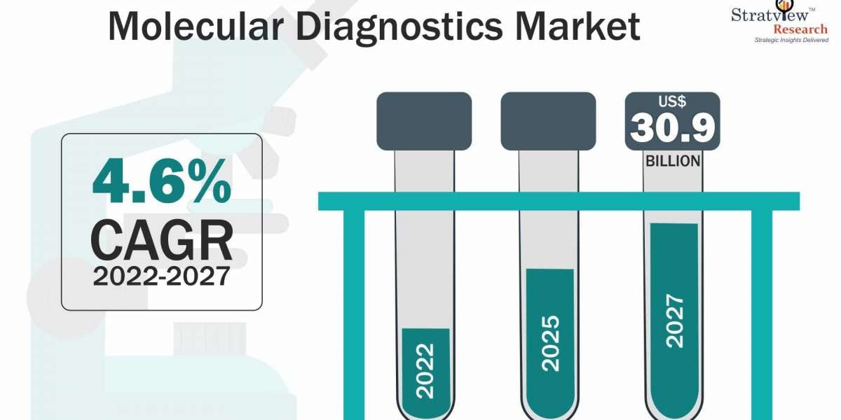 Molecular Diagnostics Market 2022: Detailed analysis and growth trends post COVID-19 outbreak