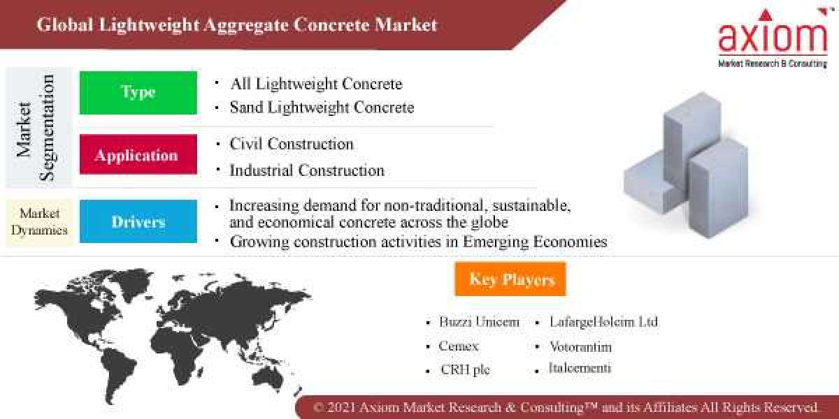Lightweight Aggregate Concrete Market Report -COVID-19 Impact Global Analysis, by Product, by End-User, Size, Share, Gro