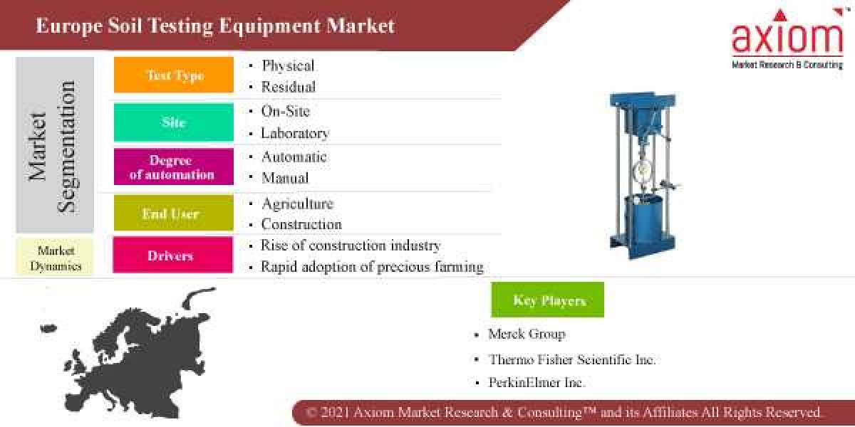 Europe Soil Testing Equipment Market Report Growth, Trends, COVID-19 Impact and Forecast 2019-2028.