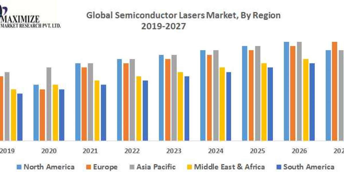 Semiconductor manufacturing Market Key Reasons For The Present Growth Trends With Detailed Forecast To 2021-2027