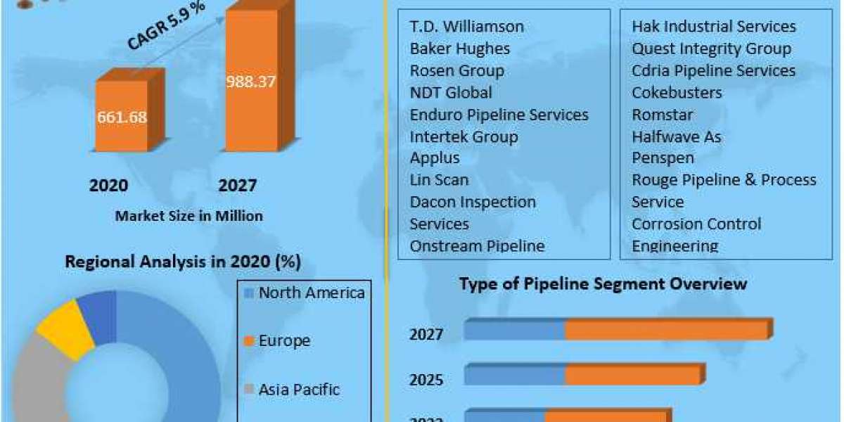 Intelligent Pigging Market Industry Size, Share, Revenue, Business Growth, Demand,  Applications And Forecast 2027