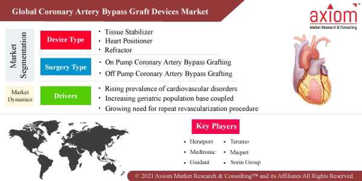 Coronary Artery Bypass Graft Devices Market Report Growth, Trend, COVID-19 Impact and Forecast 2028