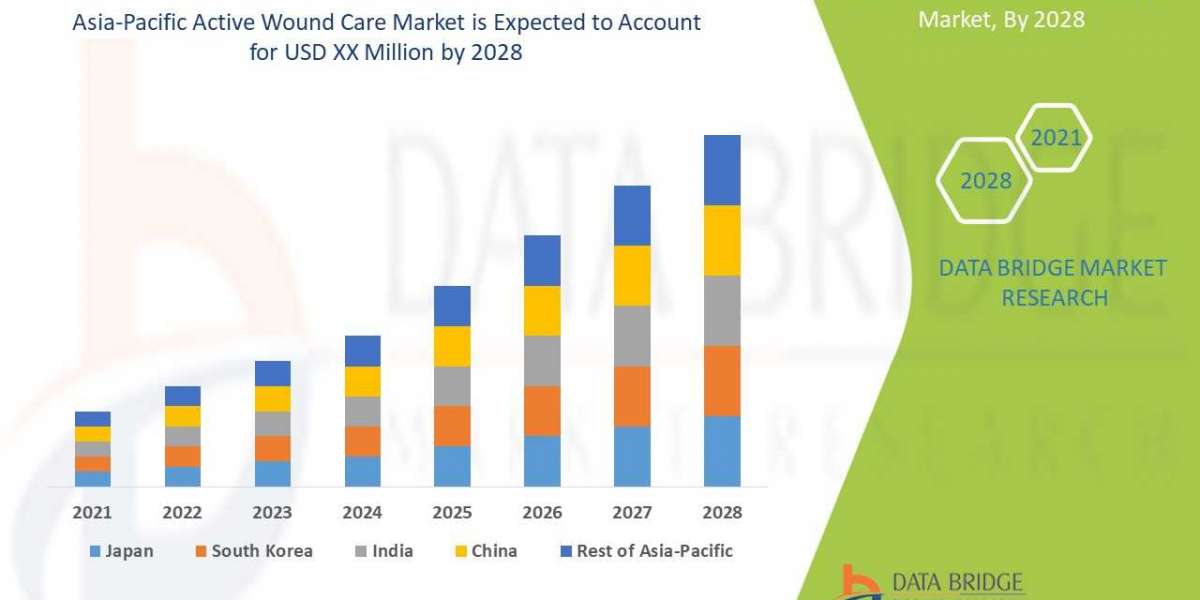 Asia-Pacific Active Wound Care Market  Insights 2021: Trends, Size, CAGR, Growth Analysis by 2028