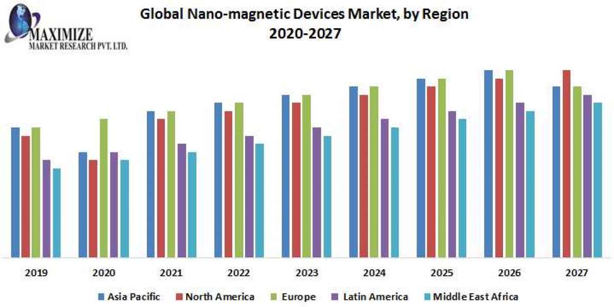 Nanomagnetic Devices Market Key Reasons For The Present Growth Trends With Detailed Forecast To 2021-2027