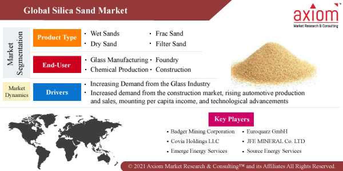 Silica Sand Market Report by Product, by Type, by Application, by Geography, Global Market Size, Share, Growth and Deman