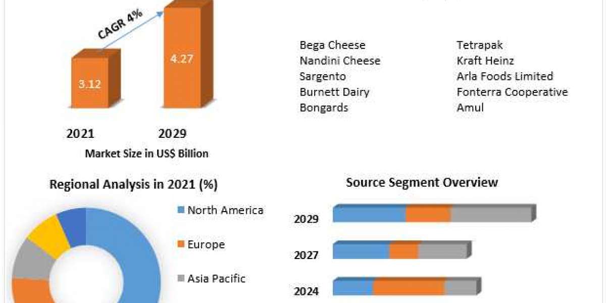 Cheddar Cheese Market Research Report And Predictive Business Strategy By  Forecast 2021-2027
