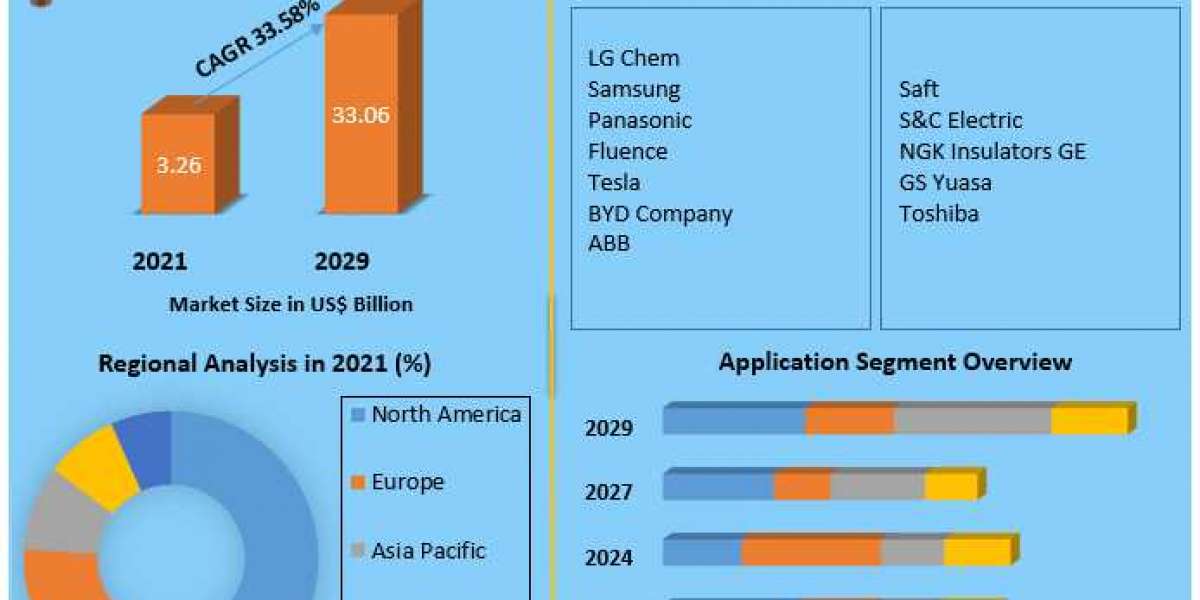 Grid Scale Battery to be Driven by the Increasing Expenditure of People in the Forecast Period of 2022-2029 