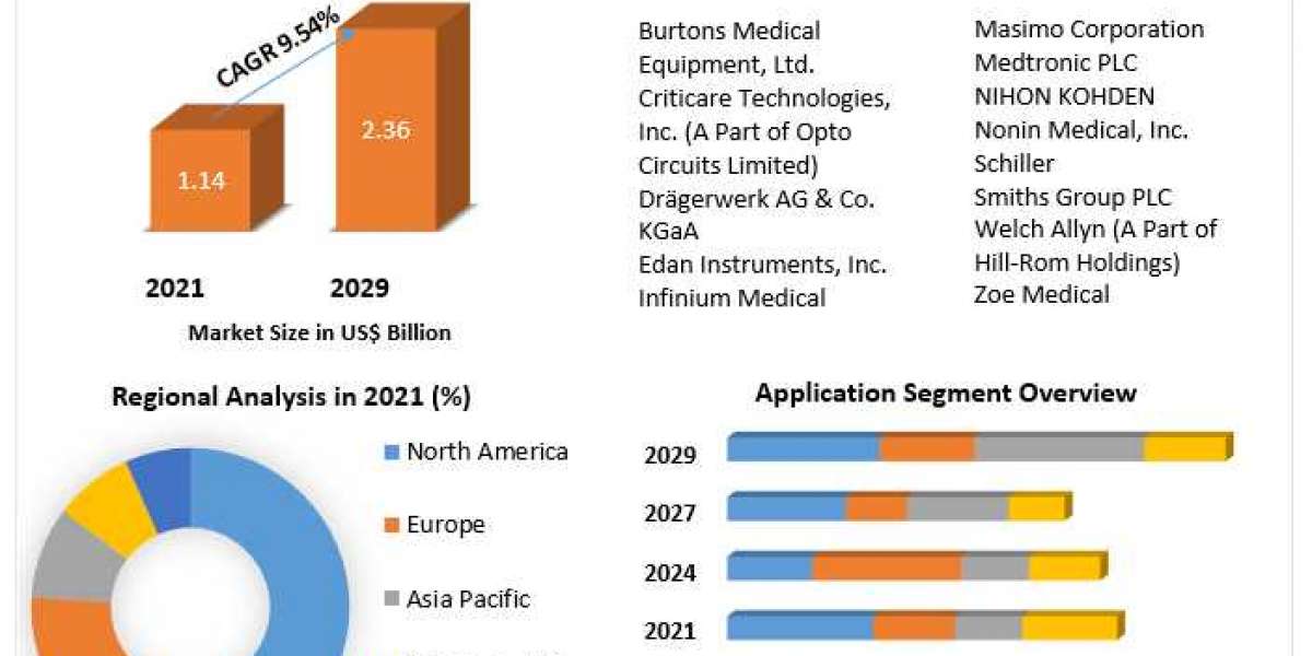 Capnography Equipment Market Present Scenario, Key Vendors, Industry Share and Growth Forecast up to 2029