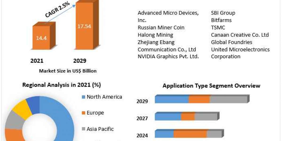 Cryptocurrency Mining Equipment Market Industry Outlook, Size, Growth Factors, and Forecast To, 2027