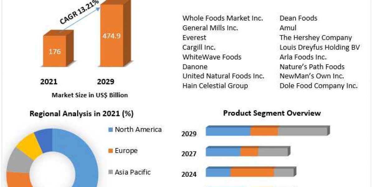 Organic Food Market Investment Opportunities, Industry Analysis, Size Future Trends, Business Demand and Growth And Fore