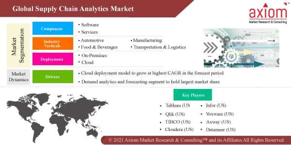 Supply Chain Analytics Market Report by Product, By Application, Regional Outlook, Application Potential, Competitive Sh