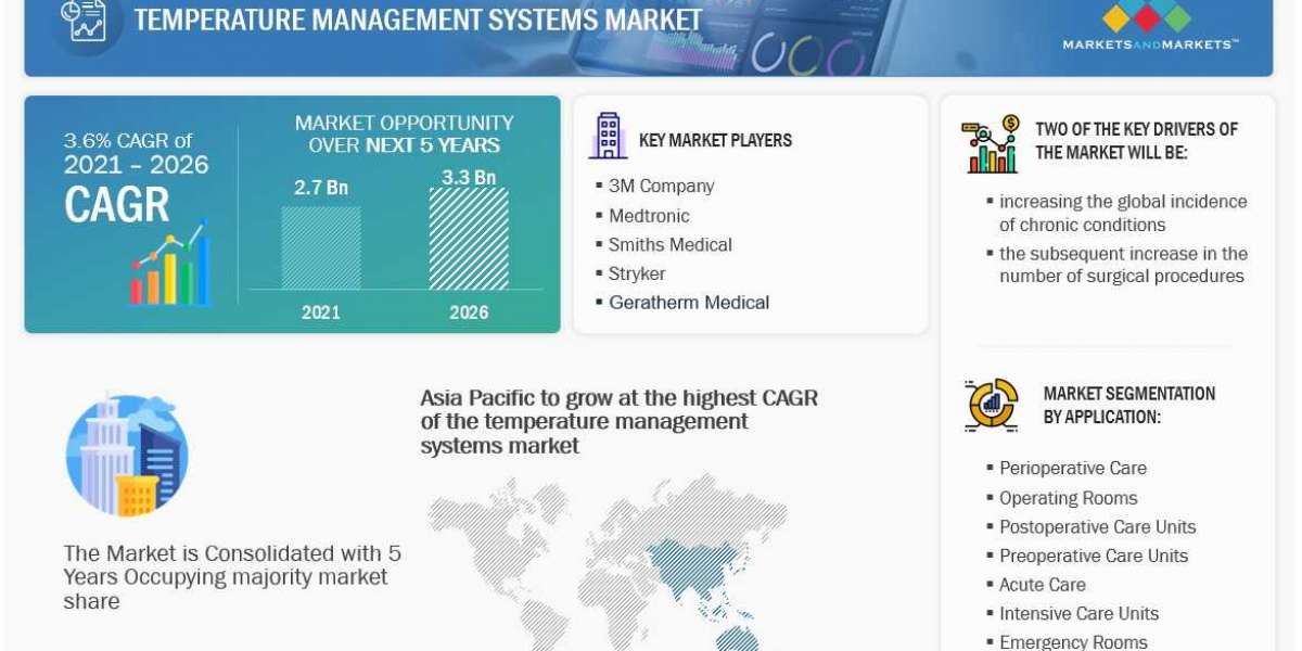 Temperature Management Systems Market 2027 Developments, Opportunities, Players, Regions, Suppliers